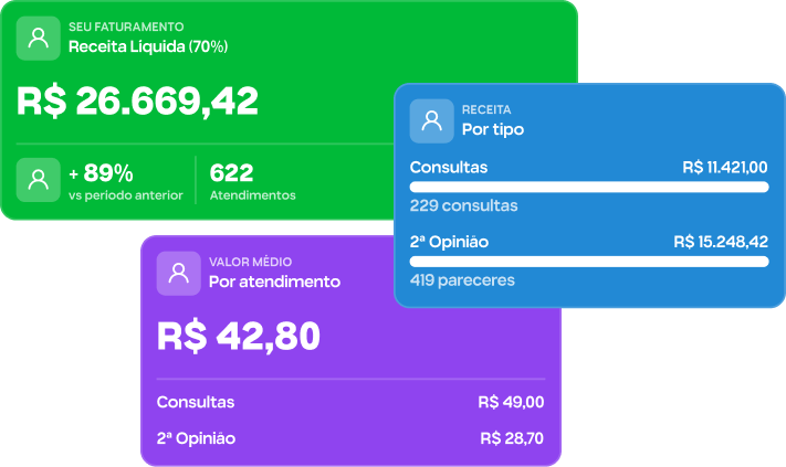 Painel financeiro da Doctor24 mostrando ganhos, faturamento e indicadores de desempenho médico.